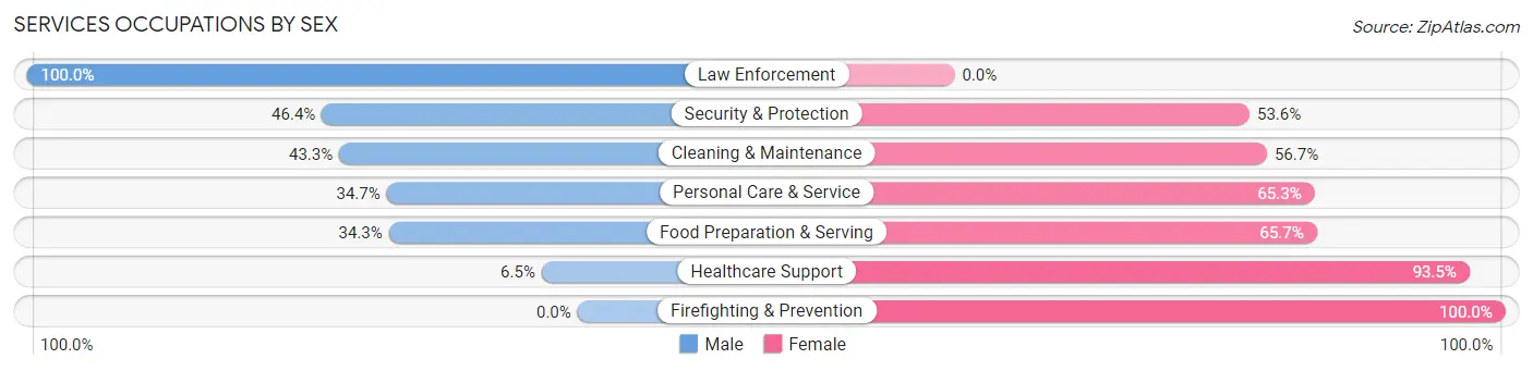 Services Occupations by Sex in Gardendale