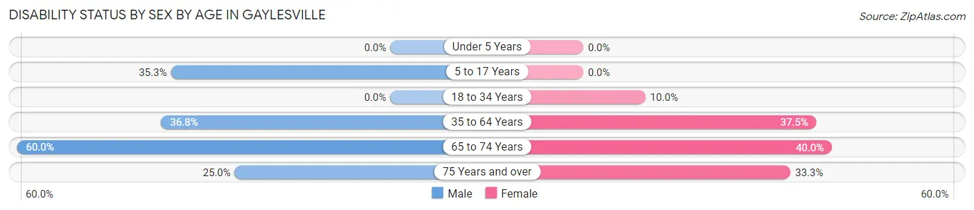 Disability Status by Sex by Age in Gaylesville