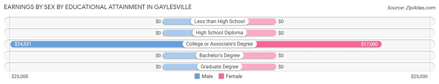 Earnings by Sex by Educational Attainment in Gaylesville