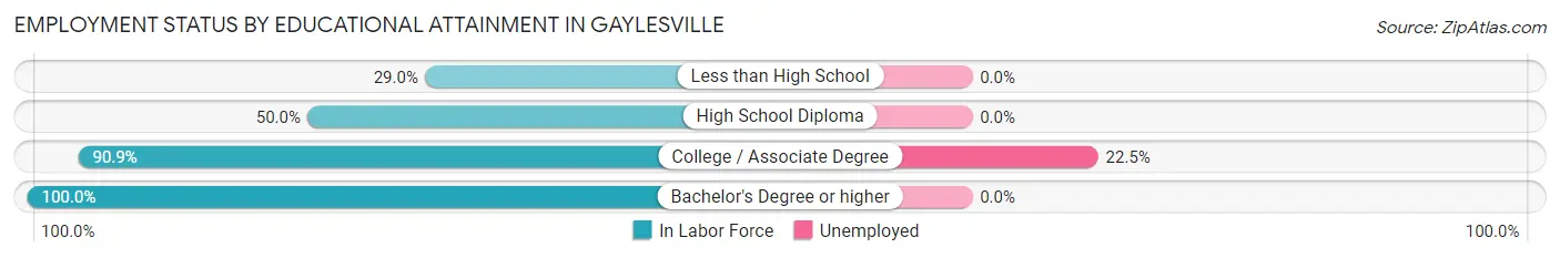 Employment Status by Educational Attainment in Gaylesville