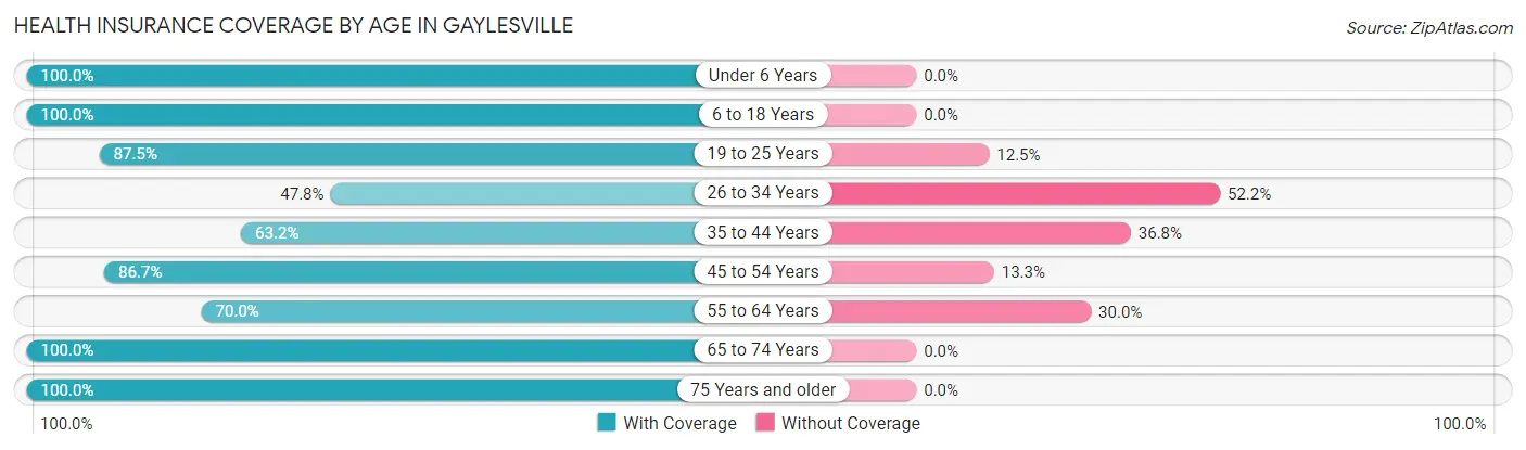 Health Insurance Coverage by Age in Gaylesville