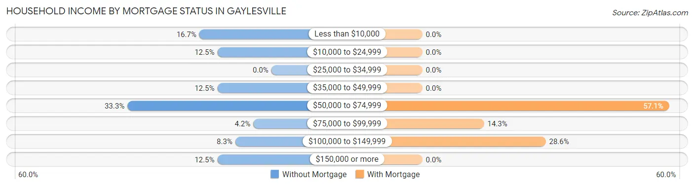 Household Income by Mortgage Status in Gaylesville