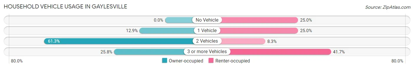 Household Vehicle Usage in Gaylesville