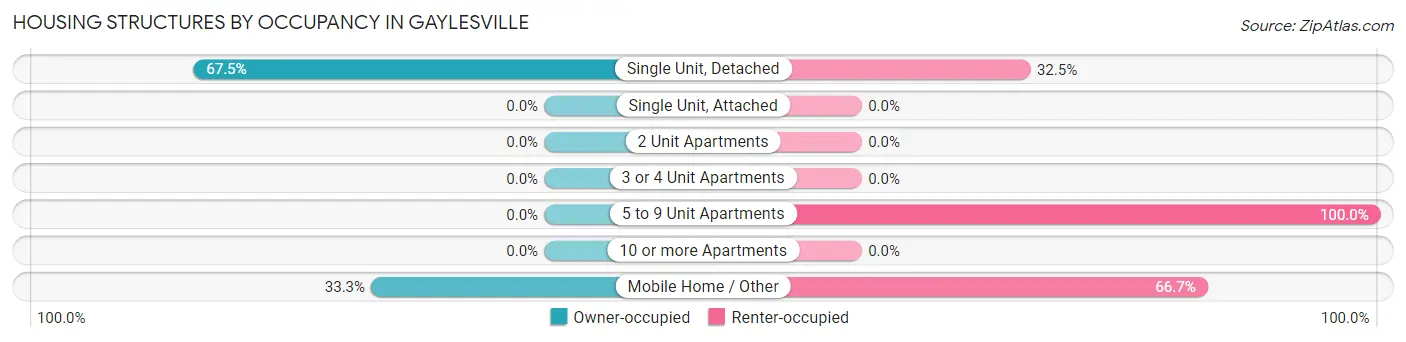 Housing Structures by Occupancy in Gaylesville