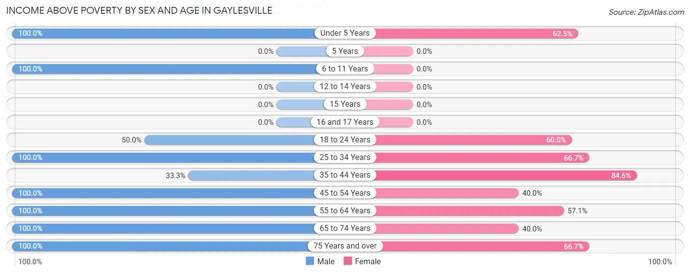 Income Above Poverty by Sex and Age in Gaylesville