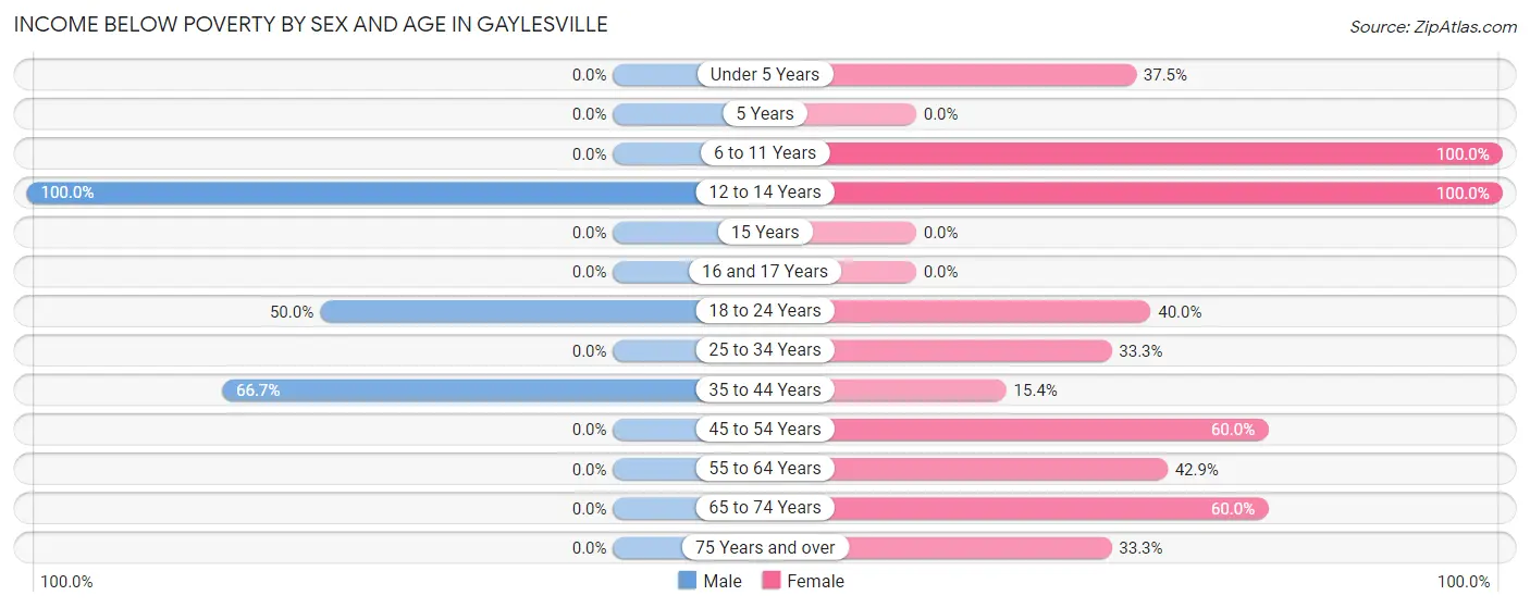 Income Below Poverty by Sex and Age in Gaylesville