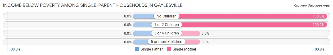 Income Below Poverty Among Single-Parent Households in Gaylesville