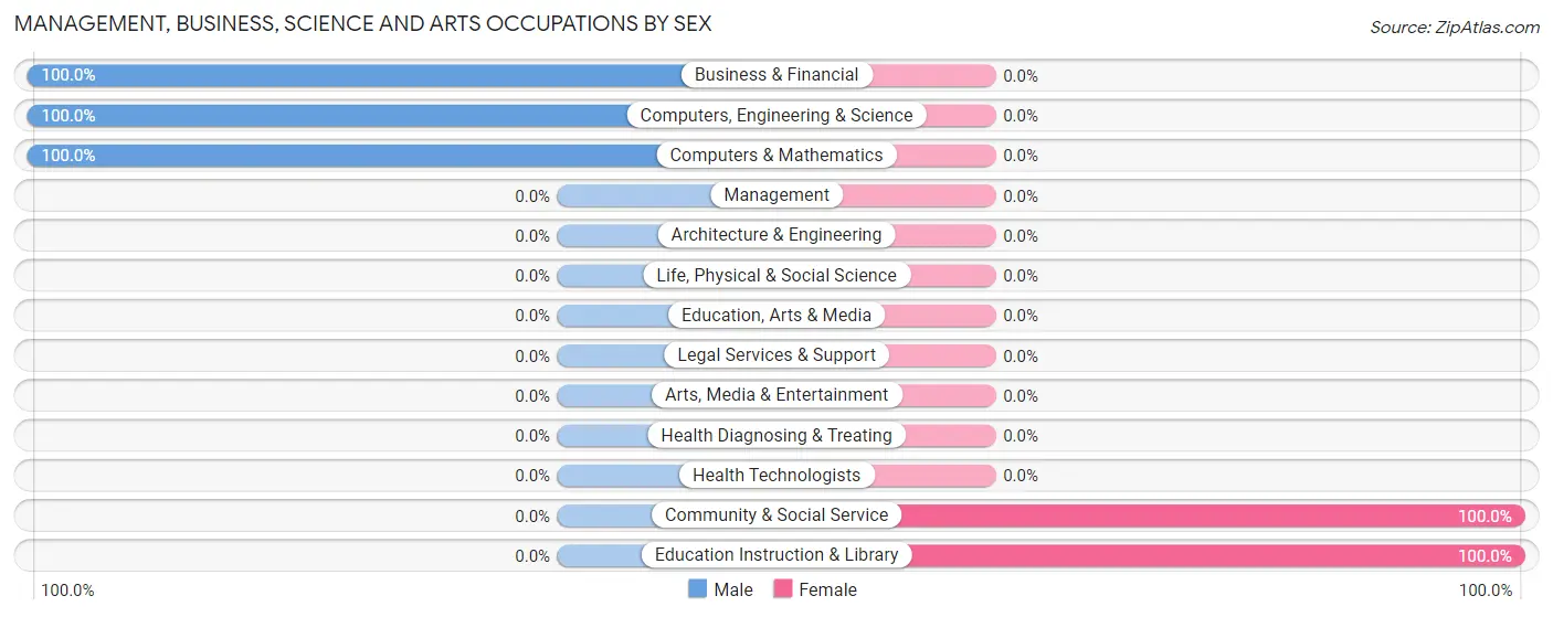 Management, Business, Science and Arts Occupations by Sex in Gaylesville