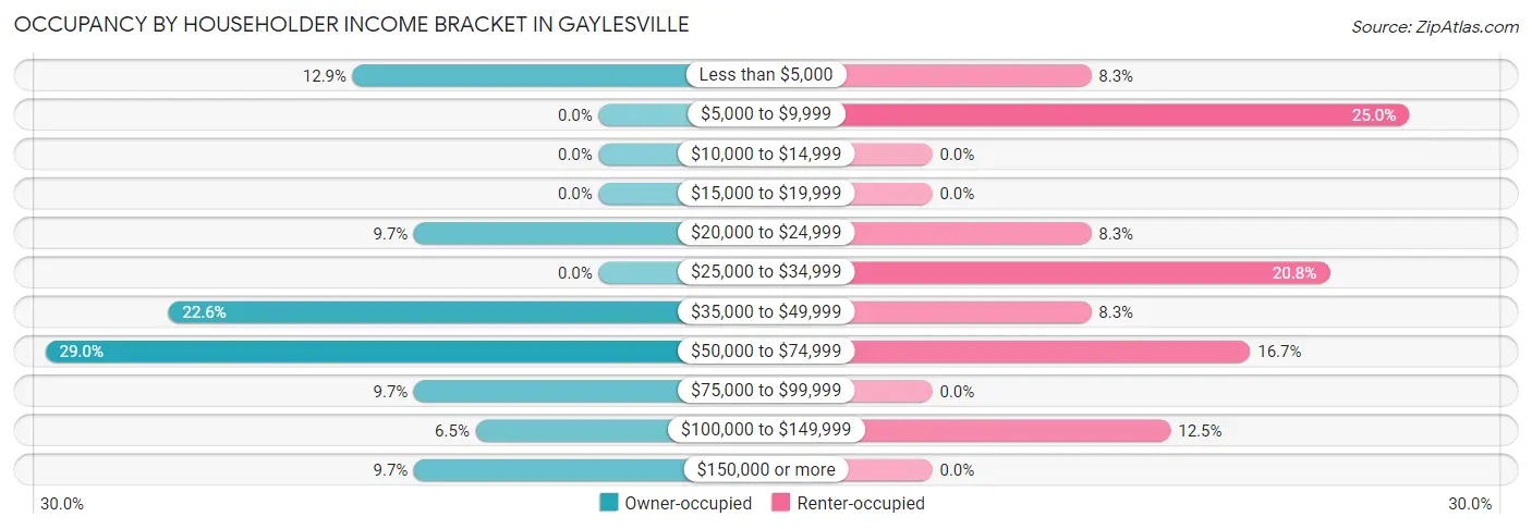 Occupancy by Householder Income Bracket in Gaylesville