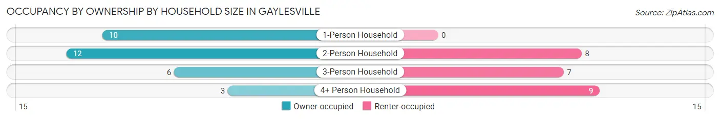 Occupancy by Ownership by Household Size in Gaylesville