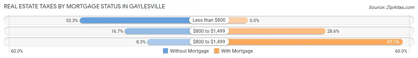 Real Estate Taxes by Mortgage Status in Gaylesville