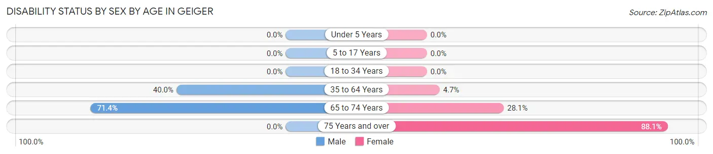 Disability Status by Sex by Age in Geiger