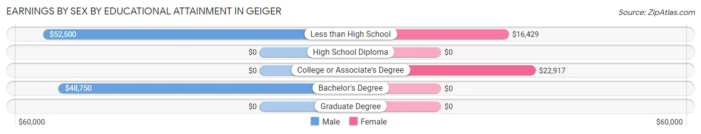 Earnings by Sex by Educational Attainment in Geiger