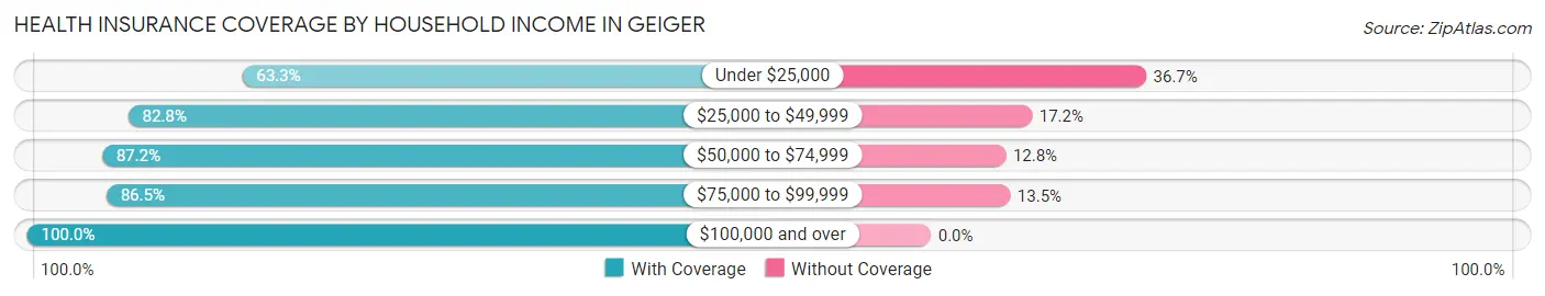 Health Insurance Coverage by Household Income in Geiger