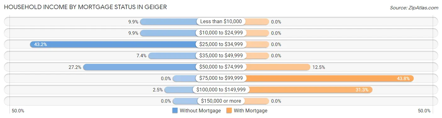 Household Income by Mortgage Status in Geiger