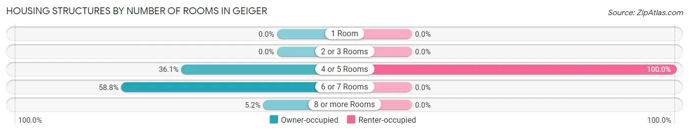 Housing Structures by Number of Rooms in Geiger