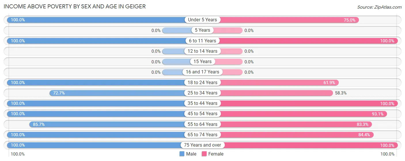 Income Above Poverty by Sex and Age in Geiger