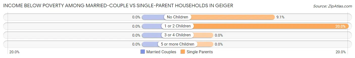 Income Below Poverty Among Married-Couple vs Single-Parent Households in Geiger