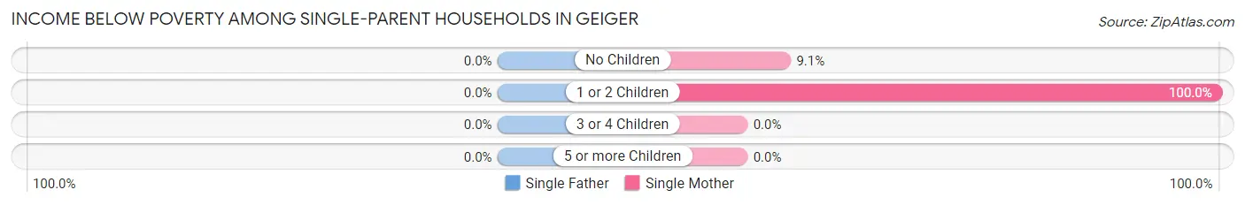Income Below Poverty Among Single-Parent Households in Geiger
