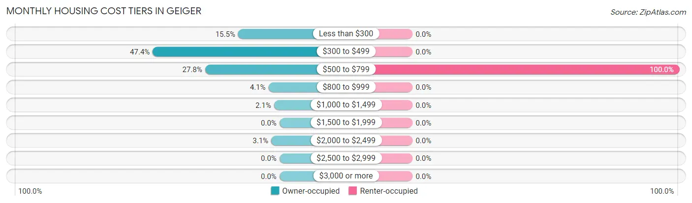 Monthly Housing Cost Tiers in Geiger