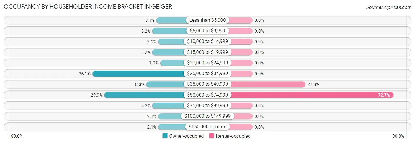 Occupancy by Householder Income Bracket in Geiger