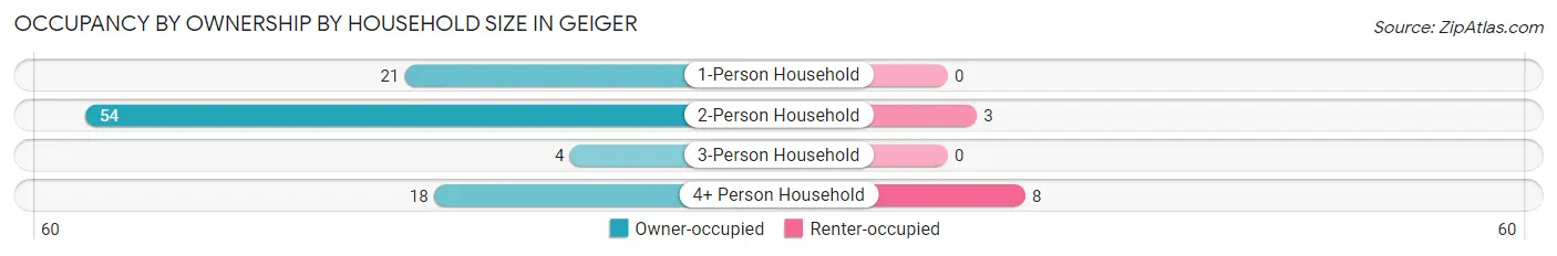 Occupancy by Ownership by Household Size in Geiger