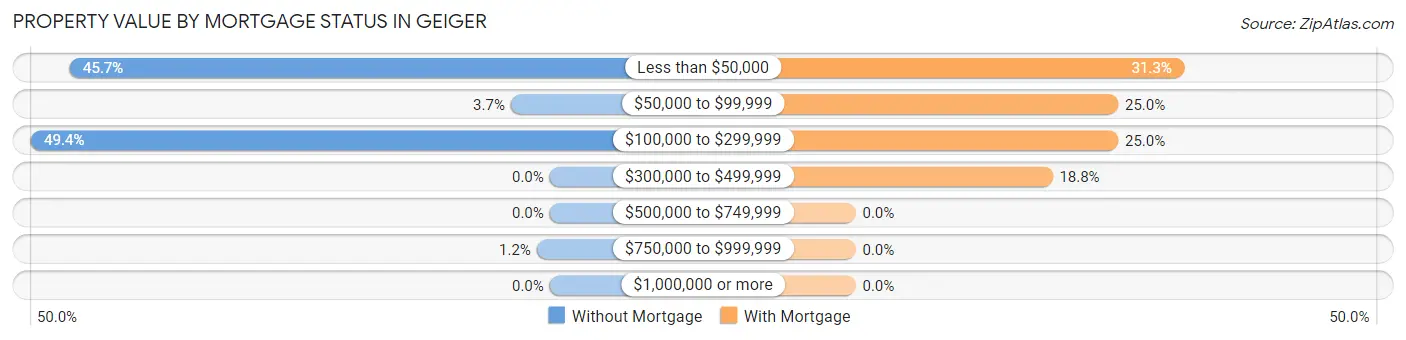 Property Value by Mortgage Status in Geiger