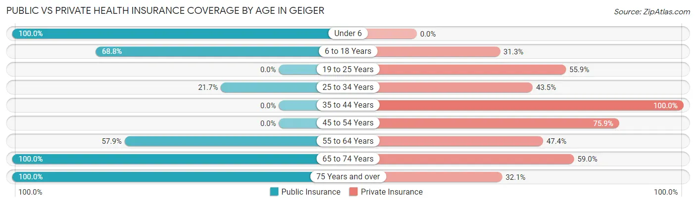 Public vs Private Health Insurance Coverage by Age in Geiger