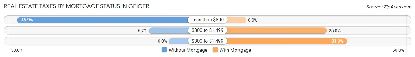 Real Estate Taxes by Mortgage Status in Geiger