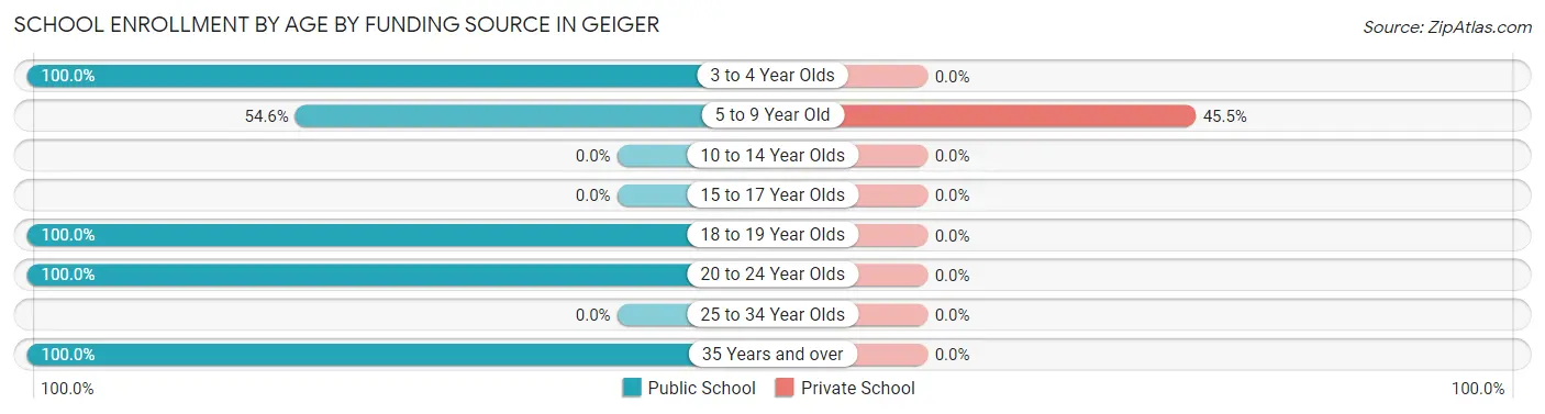 School Enrollment by Age by Funding Source in Geiger