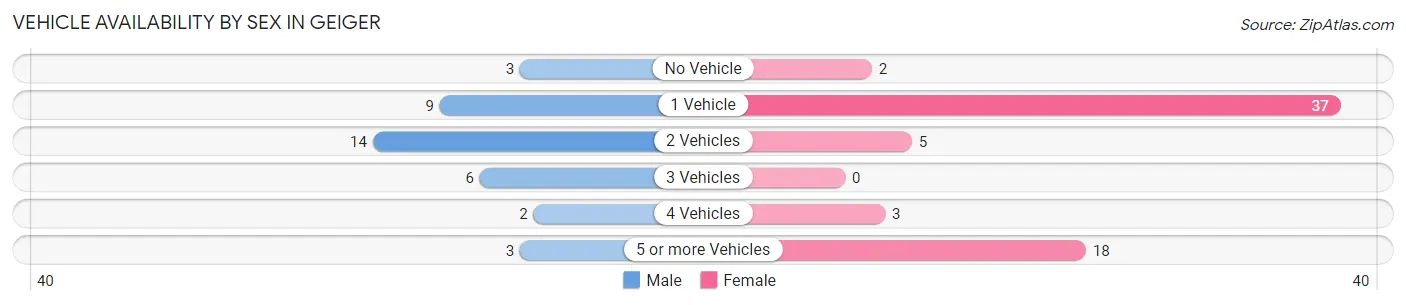 Vehicle Availability by Sex in Geiger