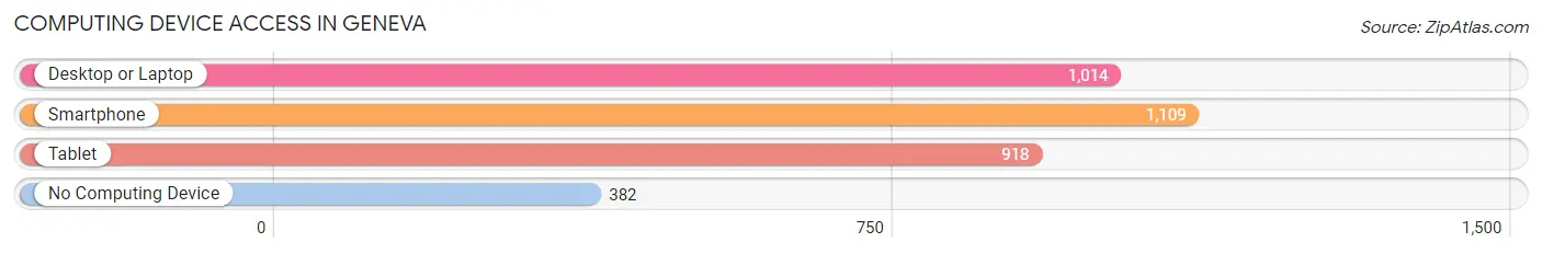 Computing Device Access in Geneva
