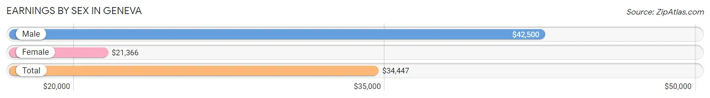 Earnings by Sex in Geneva