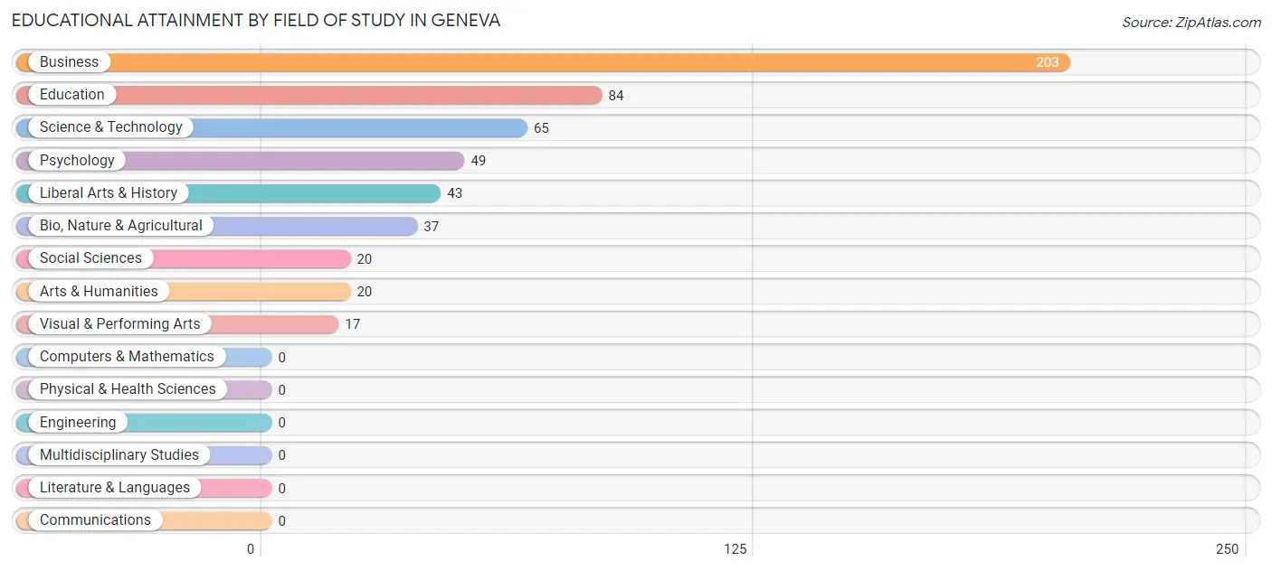 Educational Attainment by Field of Study in Geneva