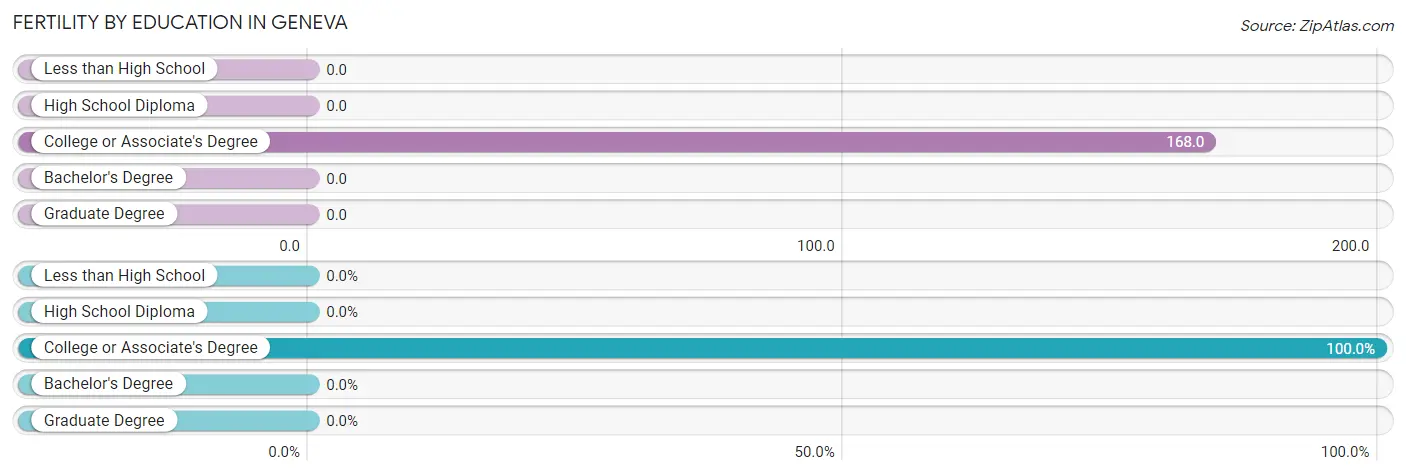 Female Fertility by Education Attainment in Geneva