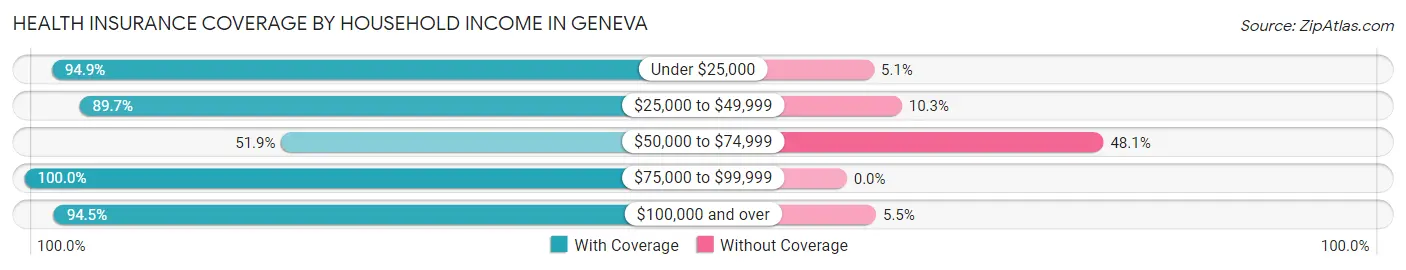 Health Insurance Coverage by Household Income in Geneva