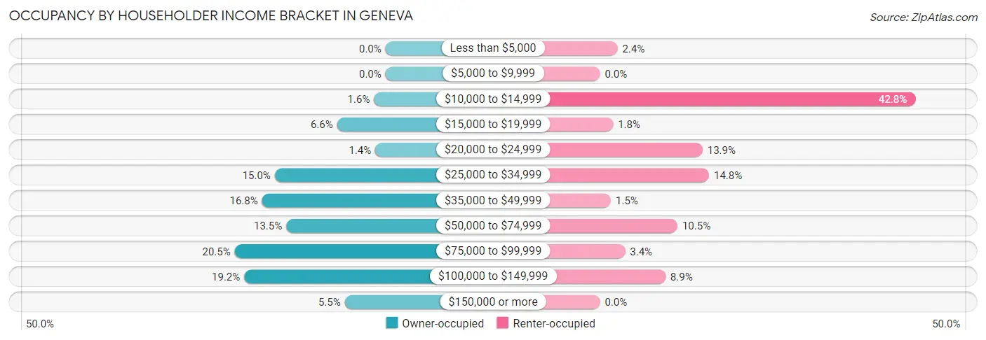 Occupancy by Householder Income Bracket in Geneva