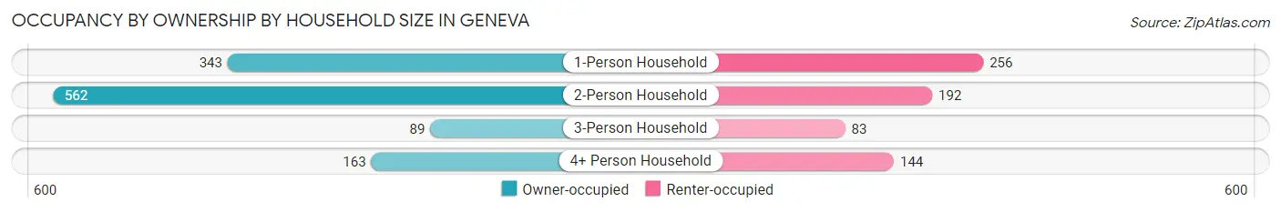 Occupancy by Ownership by Household Size in Geneva