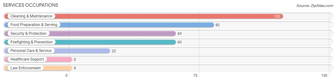 Services Occupations in Geneva