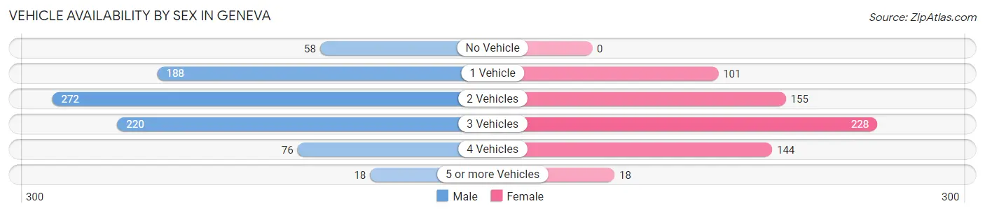 Vehicle Availability by Sex in Geneva