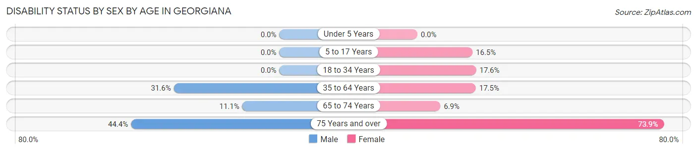 Disability Status by Sex by Age in Georgiana