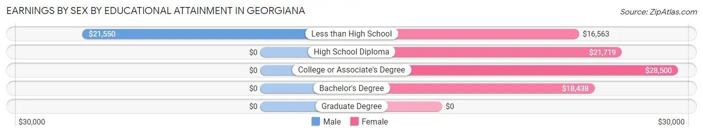 Earnings by Sex by Educational Attainment in Georgiana