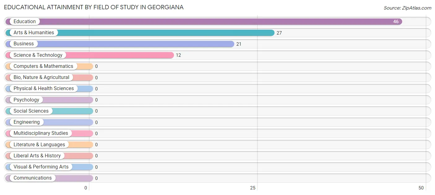 Educational Attainment by Field of Study in Georgiana