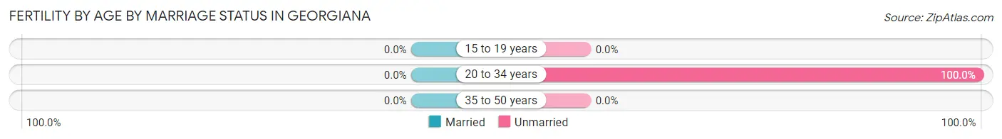 Female Fertility by Age by Marriage Status in Georgiana