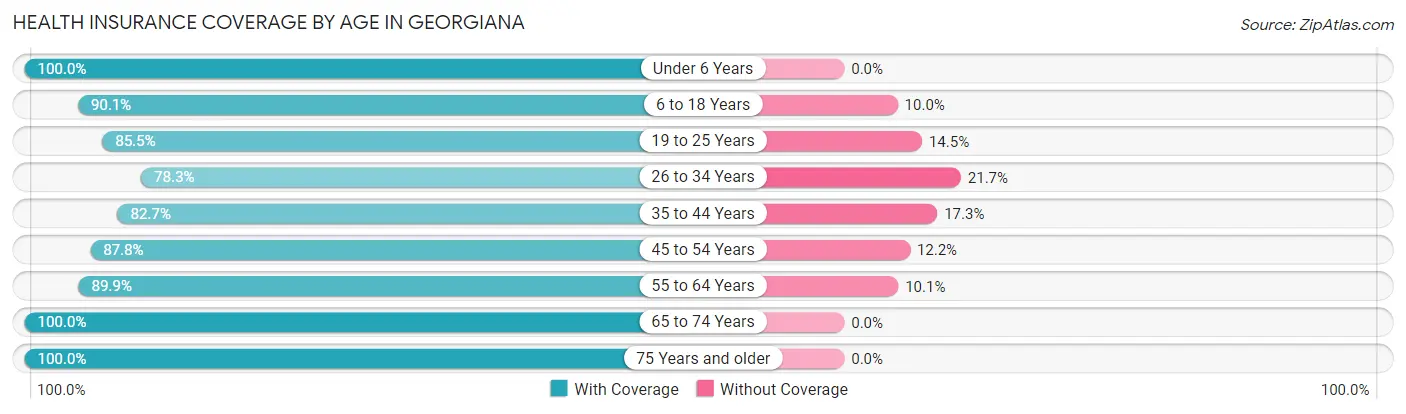 Health Insurance Coverage by Age in Georgiana