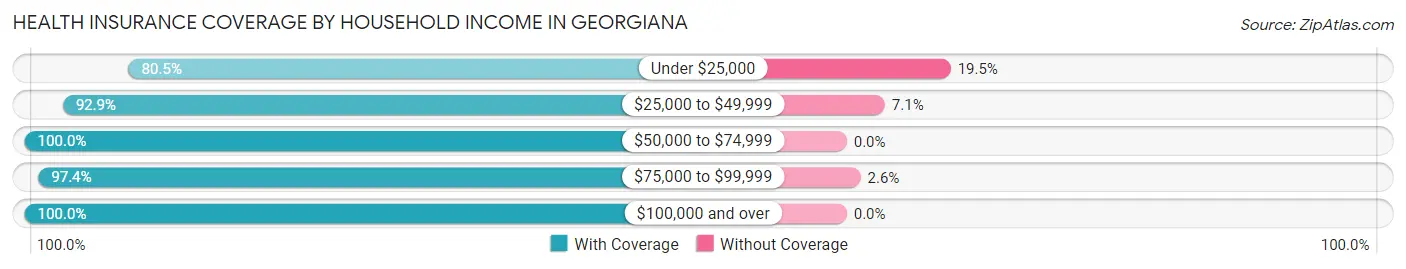 Health Insurance Coverage by Household Income in Georgiana
