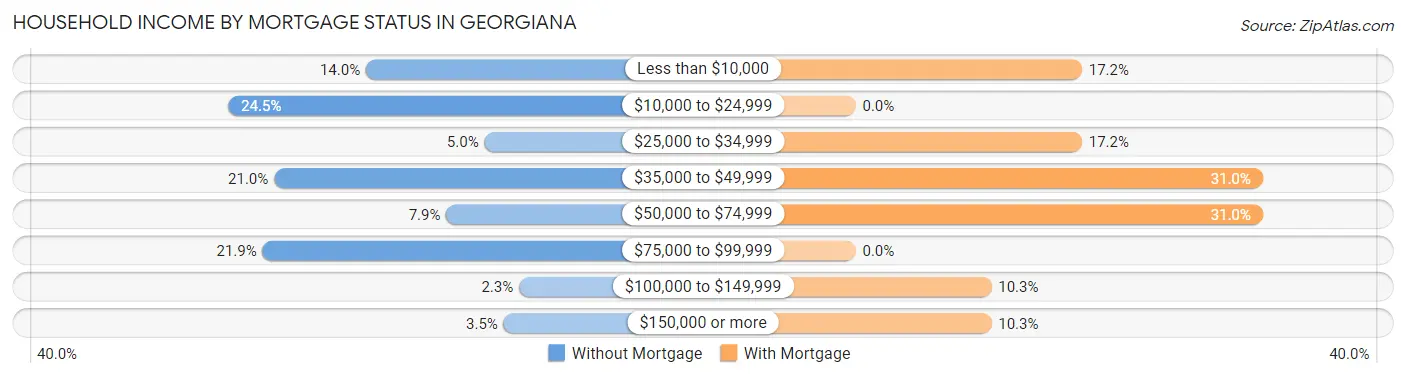Household Income by Mortgage Status in Georgiana