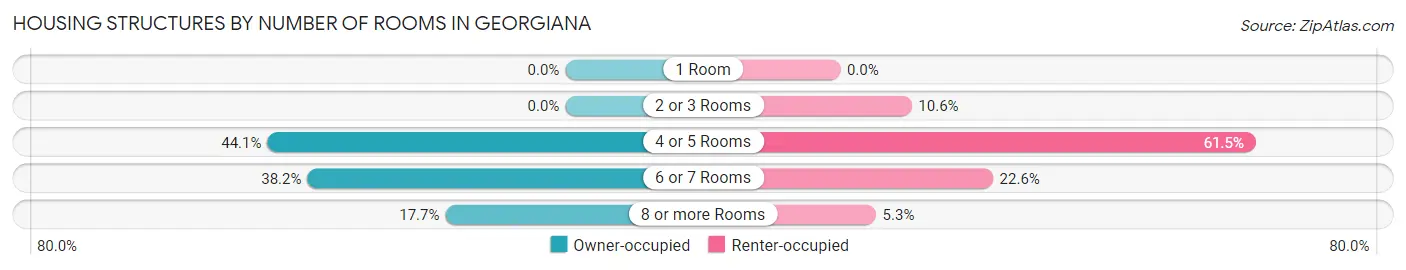 Housing Structures by Number of Rooms in Georgiana