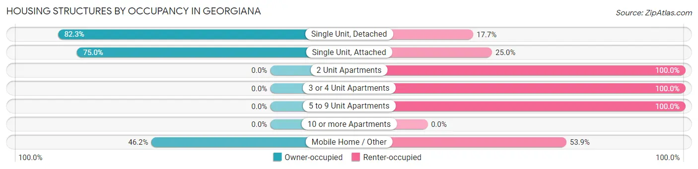 Housing Structures by Occupancy in Georgiana