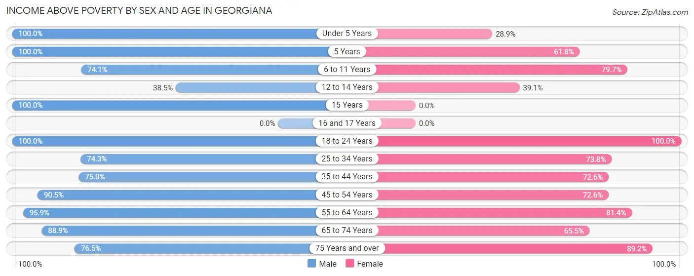 Income Above Poverty by Sex and Age in Georgiana